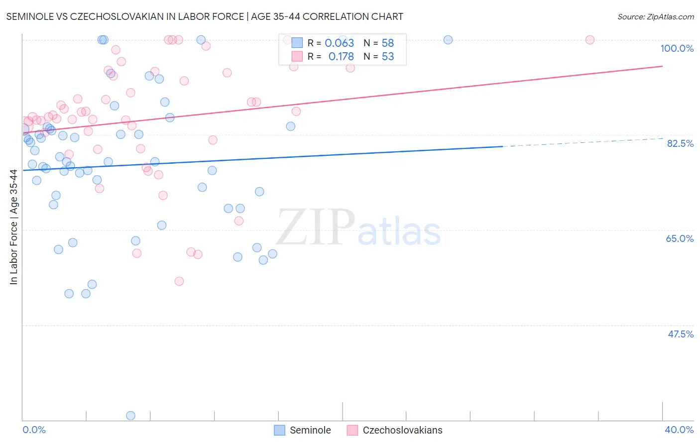 Seminole vs Czechoslovakian In Labor Force | Age 35-44