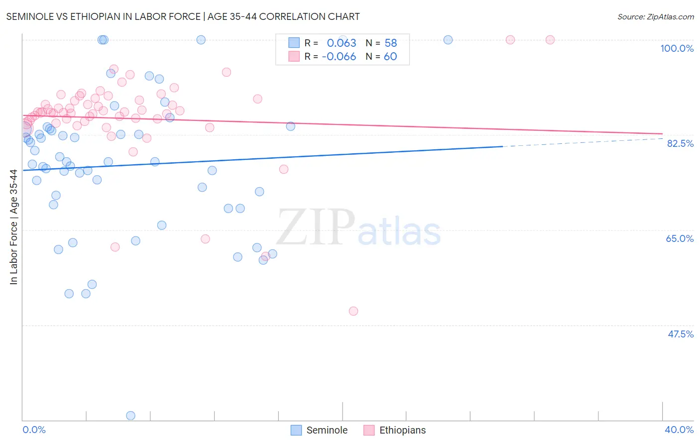 Seminole vs Ethiopian In Labor Force | Age 35-44