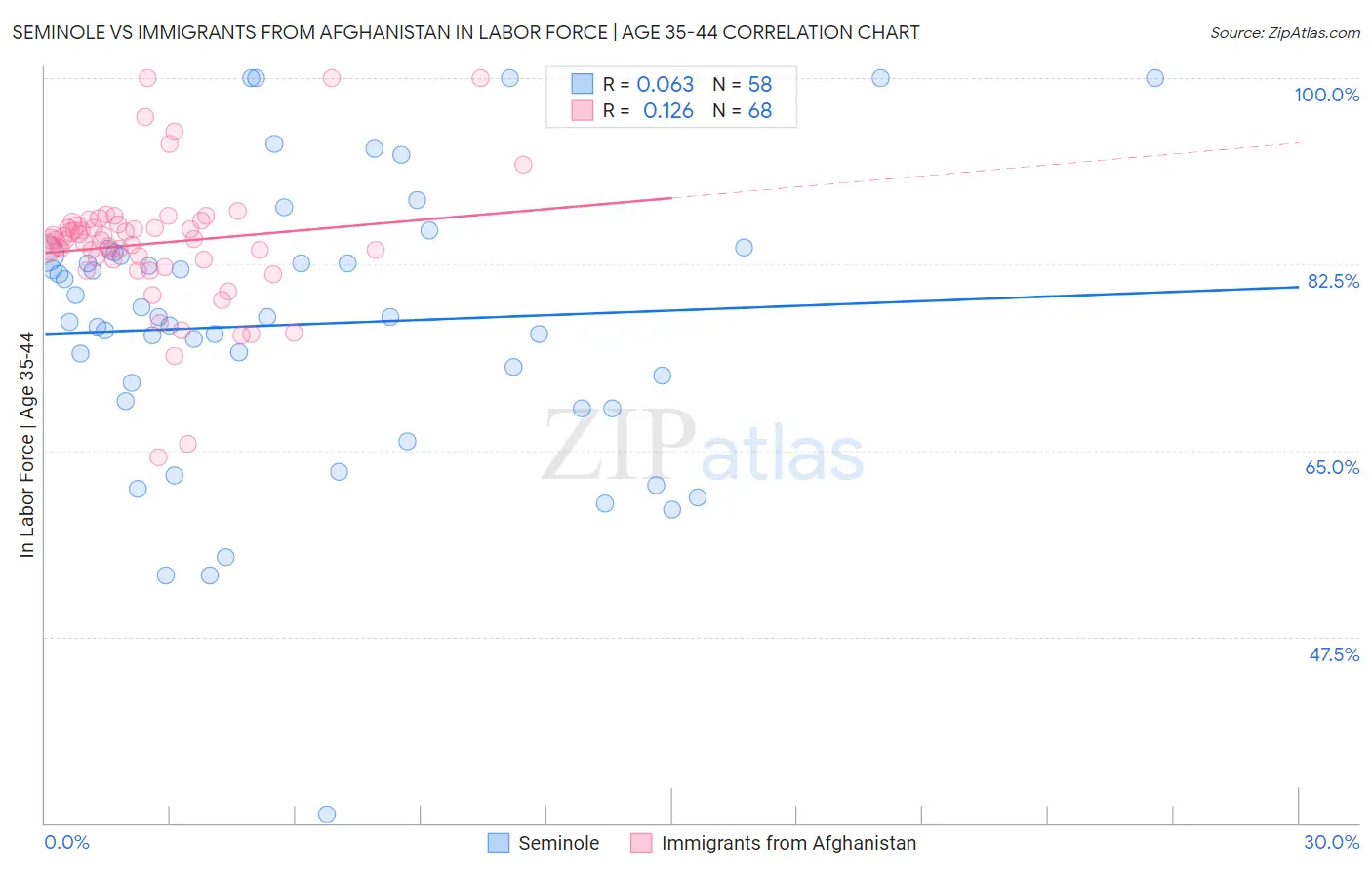 Seminole vs Immigrants from Afghanistan In Labor Force | Age 35-44