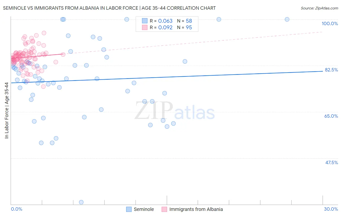 Seminole vs Immigrants from Albania In Labor Force | Age 35-44