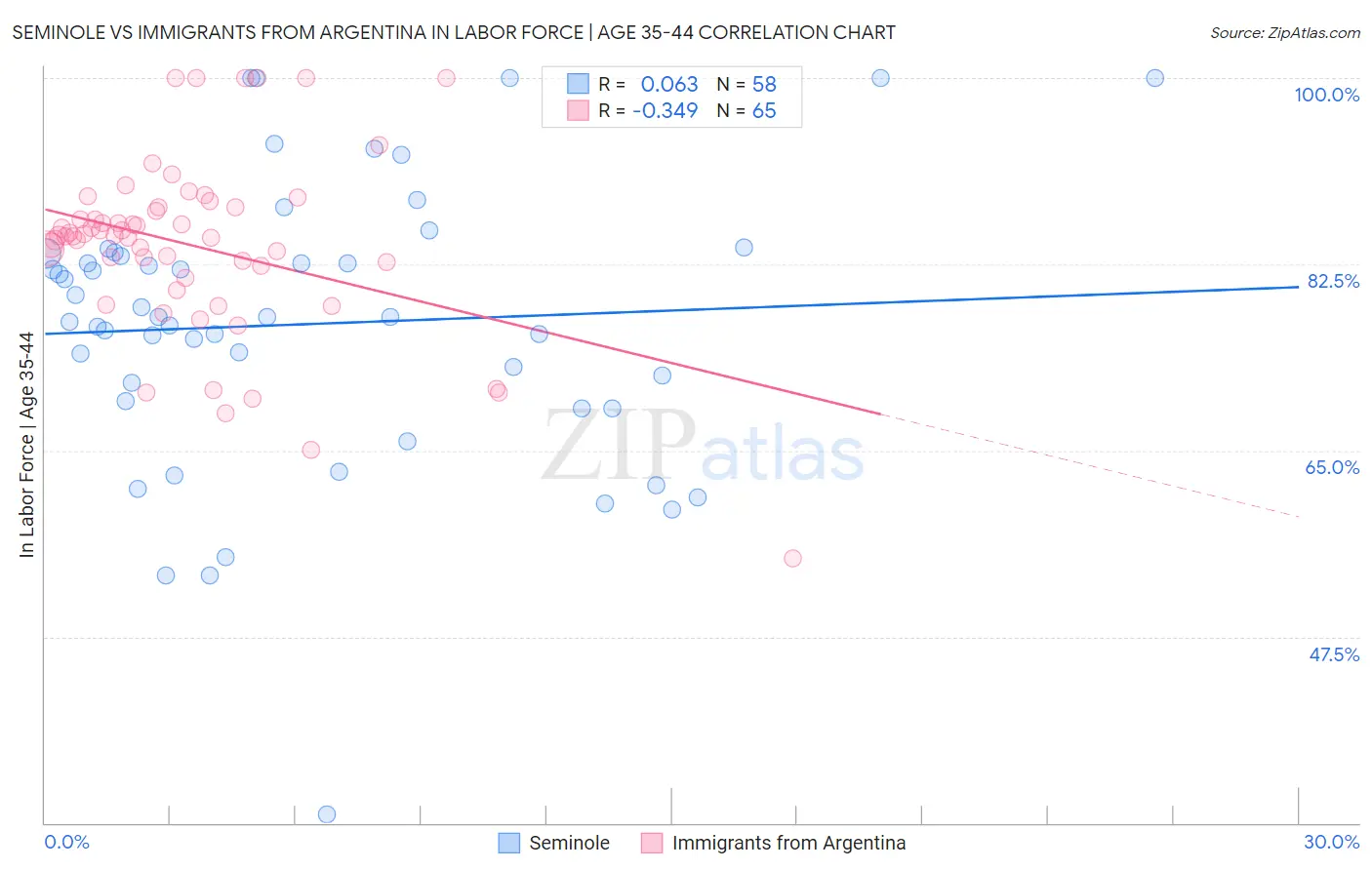 Seminole vs Immigrants from Argentina In Labor Force | Age 35-44