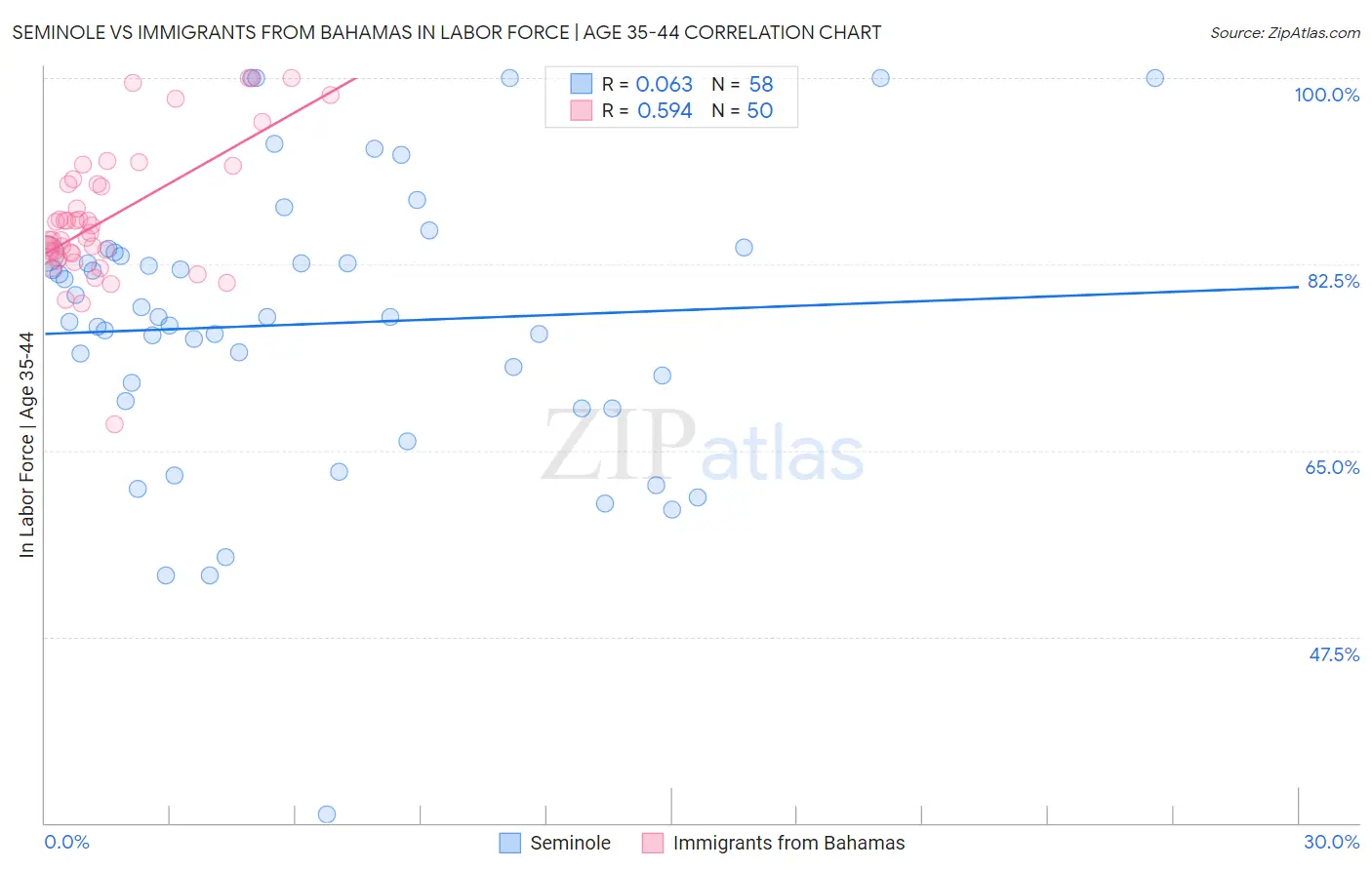 Seminole vs Immigrants from Bahamas In Labor Force | Age 35-44