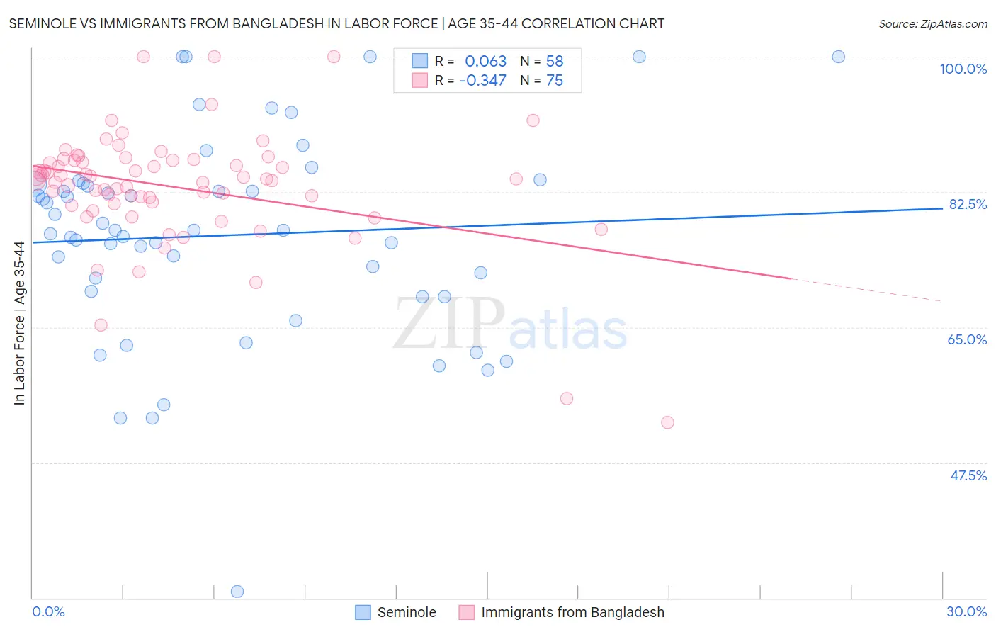 Seminole vs Immigrants from Bangladesh In Labor Force | Age 35-44