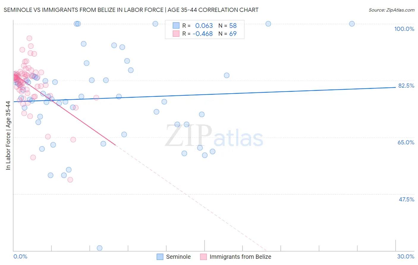 Seminole vs Immigrants from Belize In Labor Force | Age 35-44