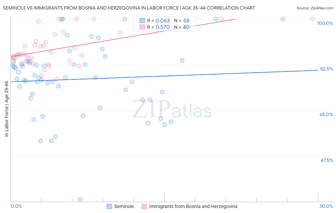 Seminole vs Immigrants from Bosnia and Herzegovina In Labor Force | Age 35-44