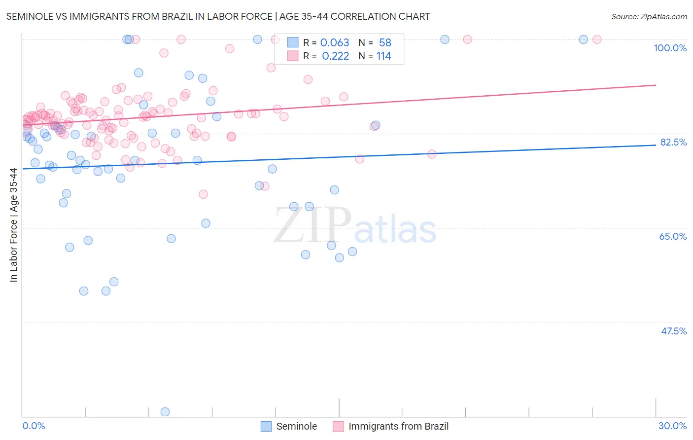 Seminole vs Immigrants from Brazil In Labor Force | Age 35-44