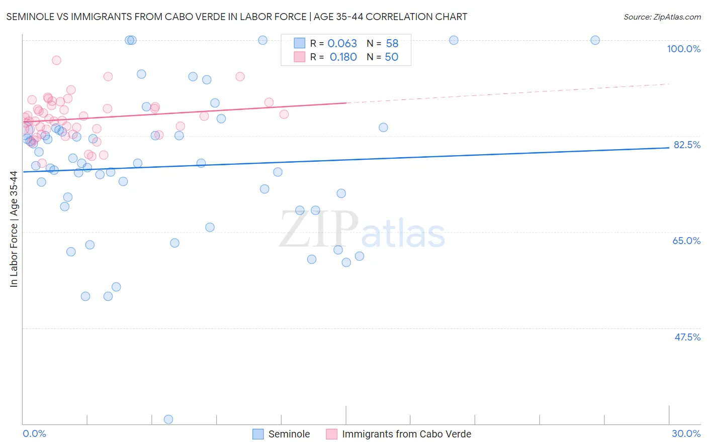 Seminole vs Immigrants from Cabo Verde In Labor Force | Age 35-44