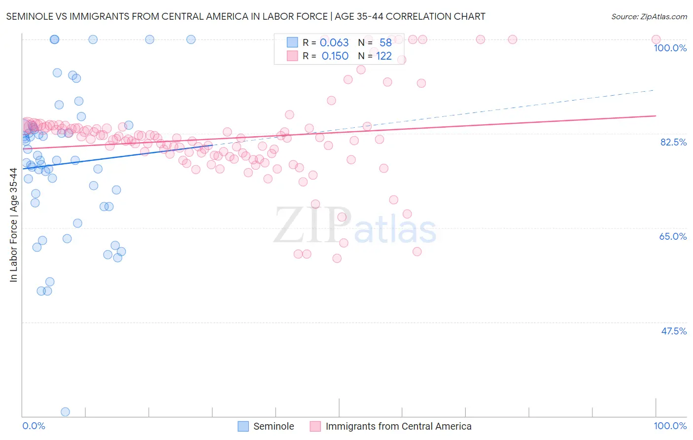 Seminole vs Immigrants from Central America In Labor Force | Age 35-44