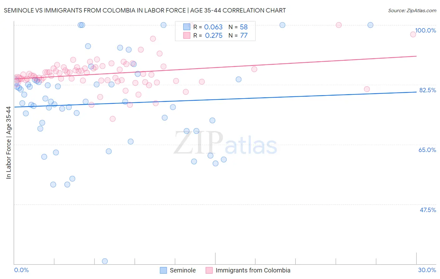 Seminole vs Immigrants from Colombia In Labor Force | Age 35-44