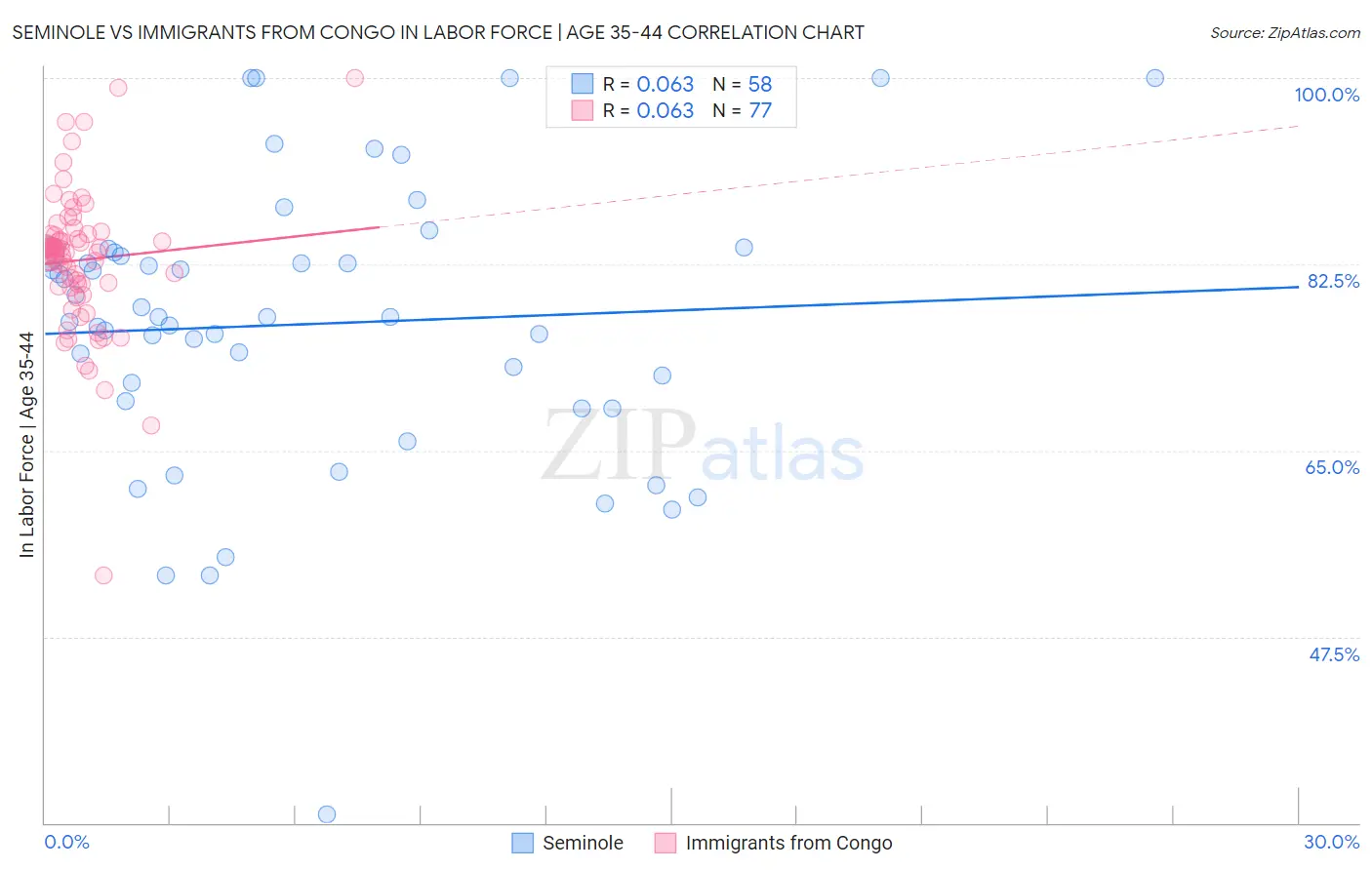 Seminole vs Immigrants from Congo In Labor Force | Age 35-44