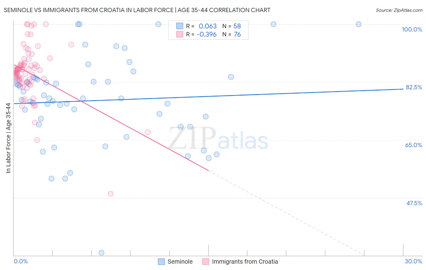 Seminole vs Immigrants from Croatia In Labor Force | Age 35-44