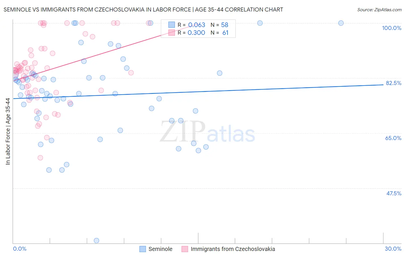 Seminole vs Immigrants from Czechoslovakia In Labor Force | Age 35-44