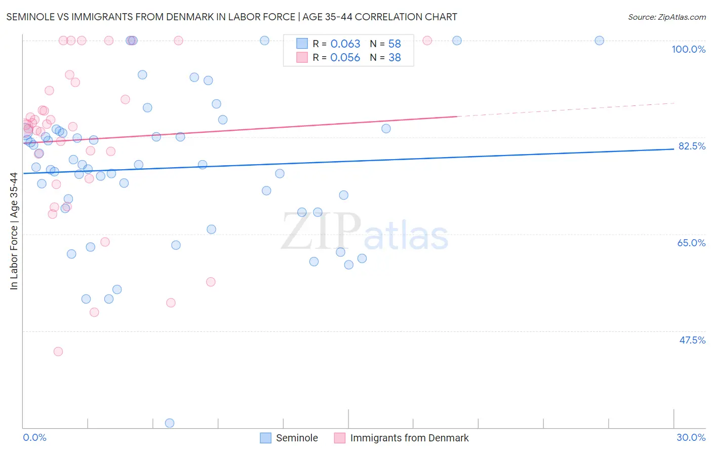 Seminole vs Immigrants from Denmark In Labor Force | Age 35-44