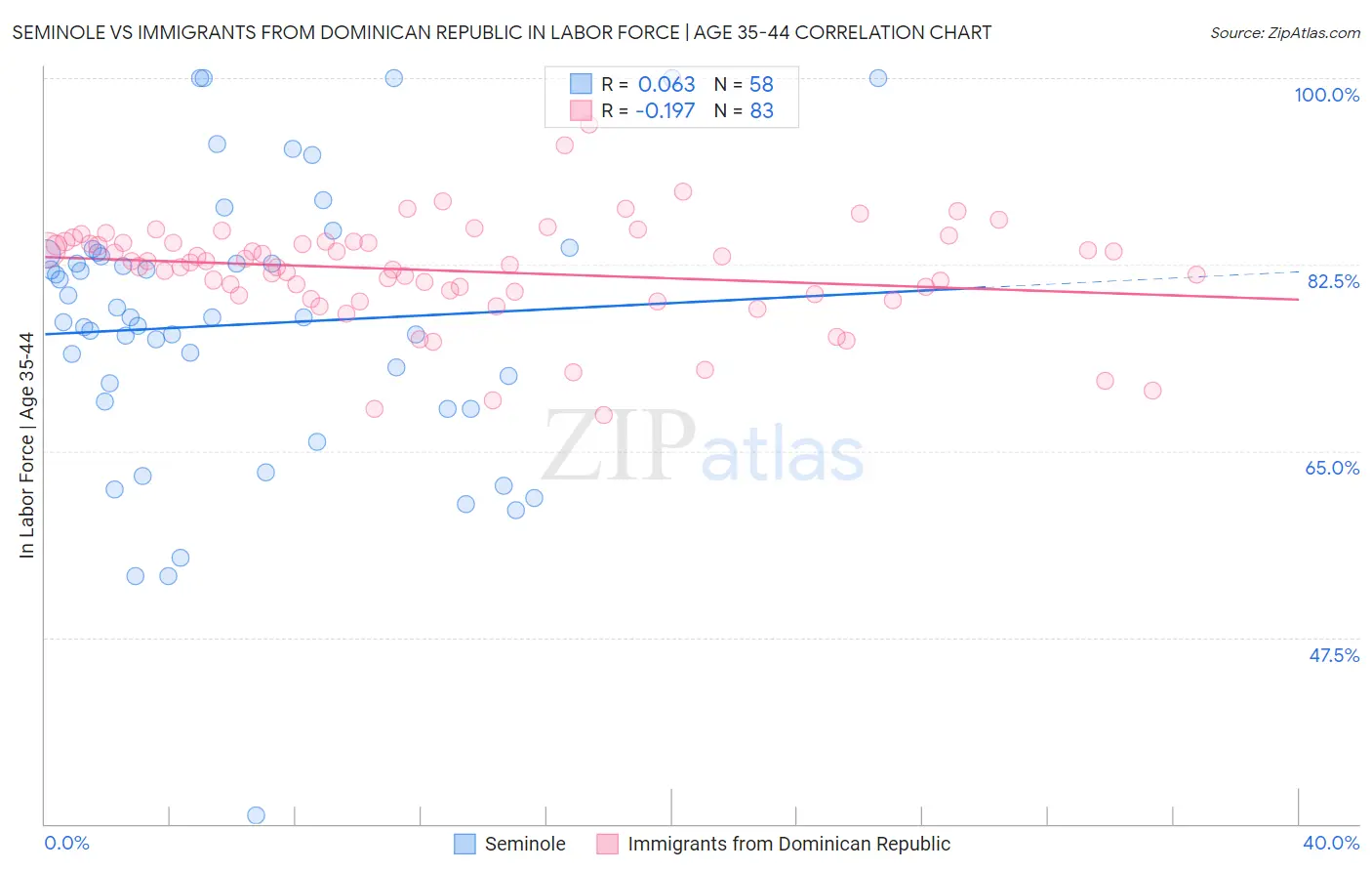 Seminole vs Immigrants from Dominican Republic In Labor Force | Age 35-44