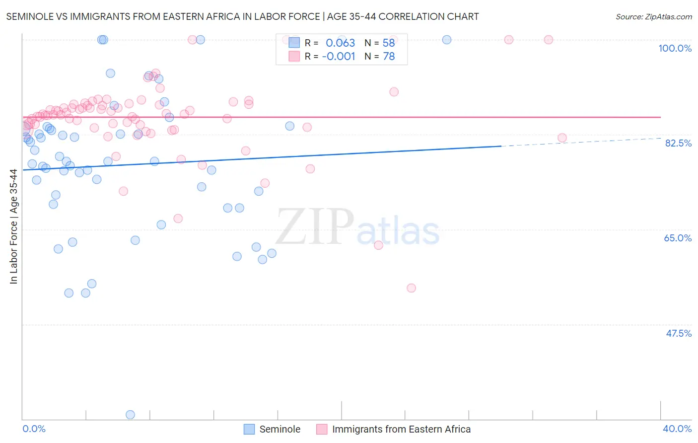 Seminole vs Immigrants from Eastern Africa In Labor Force | Age 35-44