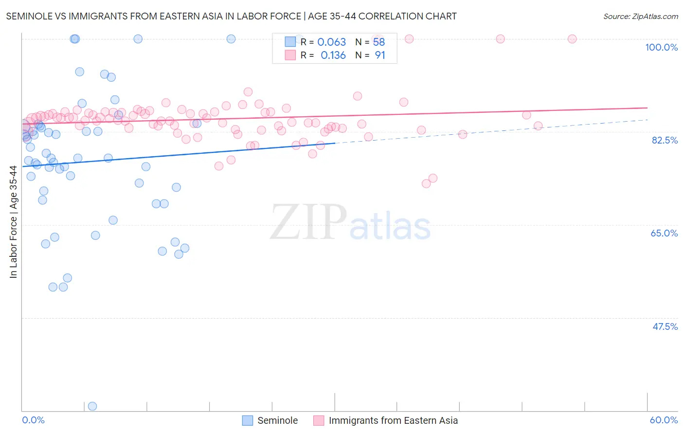 Seminole vs Immigrants from Eastern Asia In Labor Force | Age 35-44