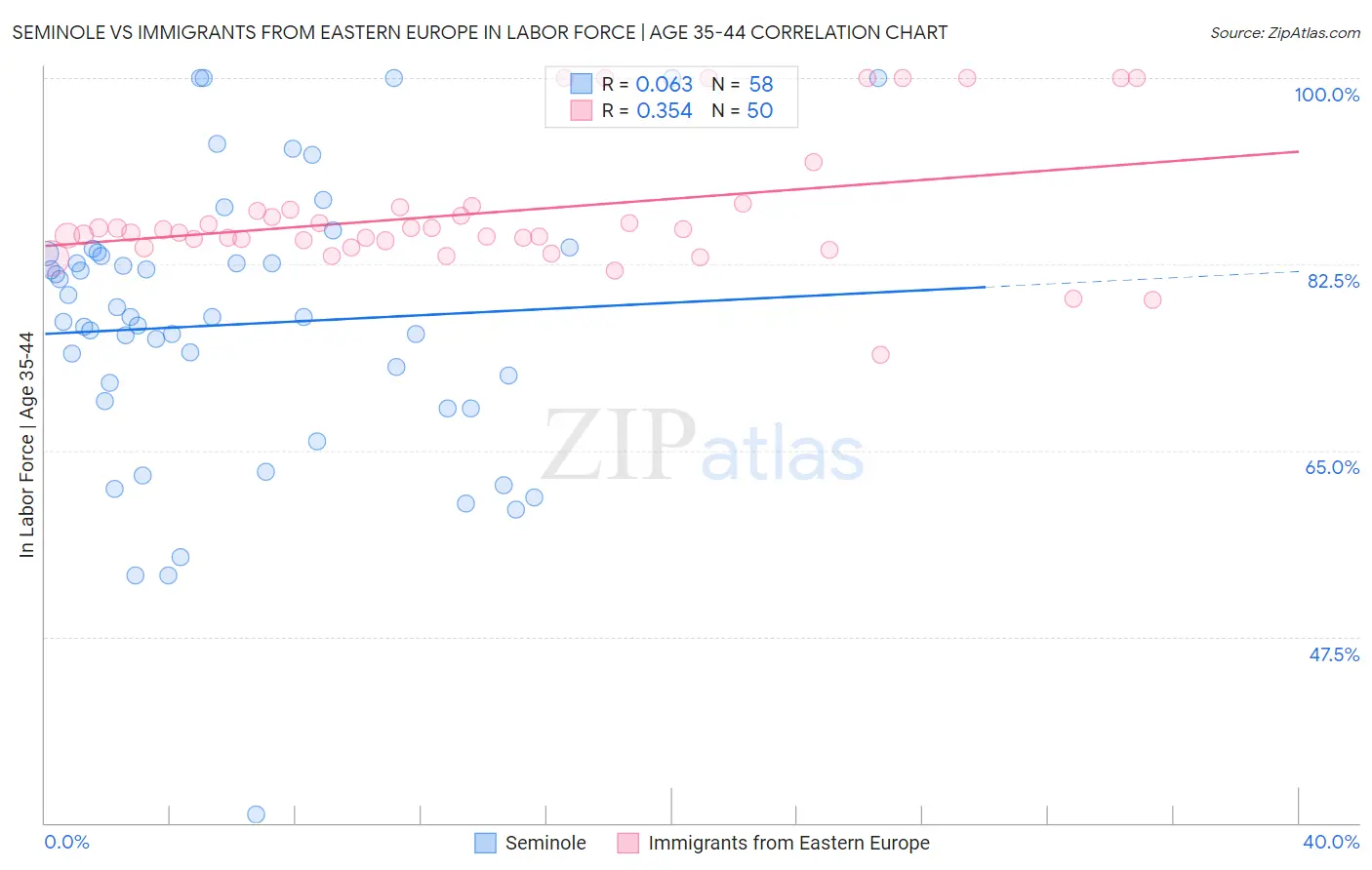 Seminole vs Immigrants from Eastern Europe In Labor Force | Age 35-44