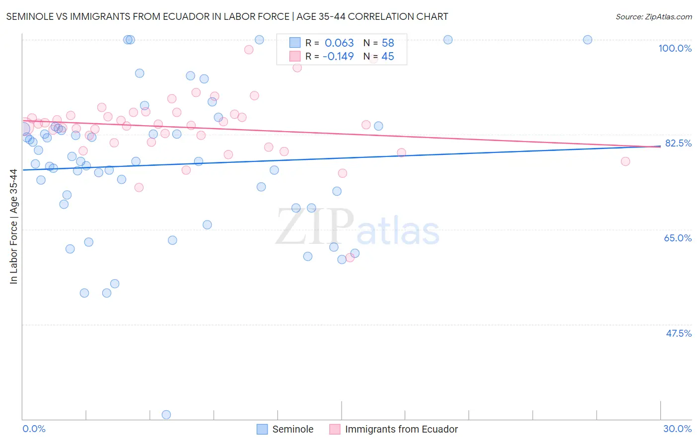 Seminole vs Immigrants from Ecuador In Labor Force | Age 35-44