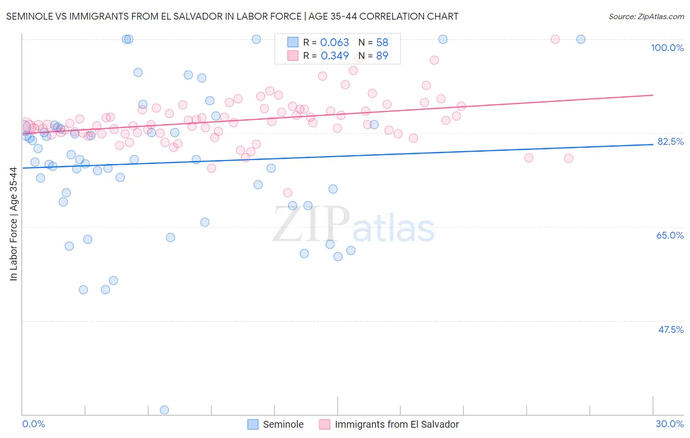 Seminole vs Immigrants from El Salvador In Labor Force | Age 35-44