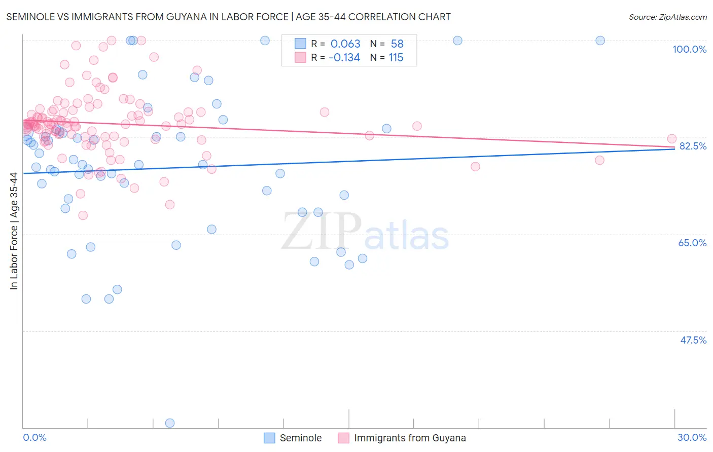 Seminole vs Immigrants from Guyana In Labor Force | Age 35-44