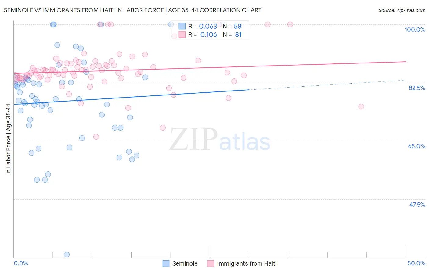 Seminole vs Immigrants from Haiti In Labor Force | Age 35-44