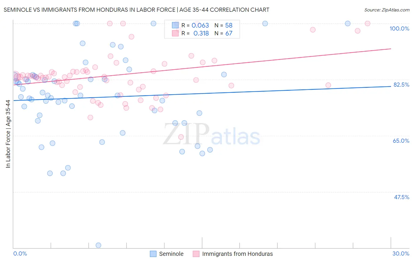 Seminole vs Immigrants from Honduras In Labor Force | Age 35-44