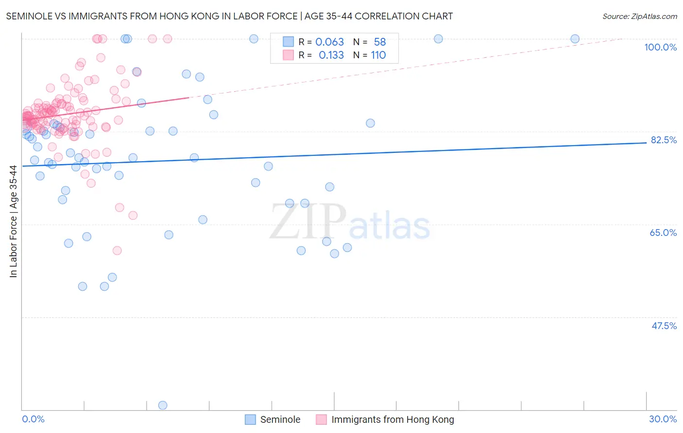 Seminole vs Immigrants from Hong Kong In Labor Force | Age 35-44