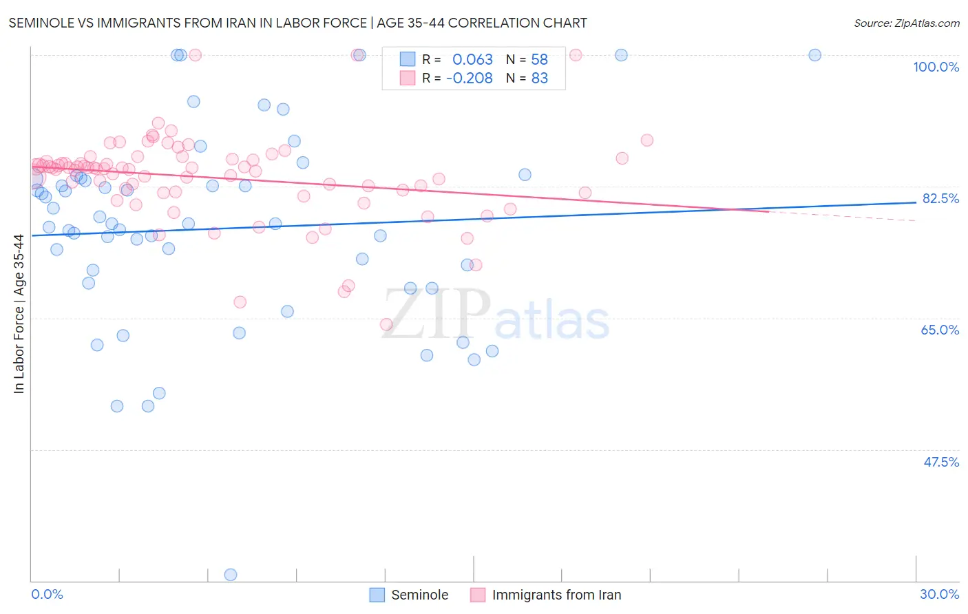 Seminole vs Immigrants from Iran In Labor Force | Age 35-44