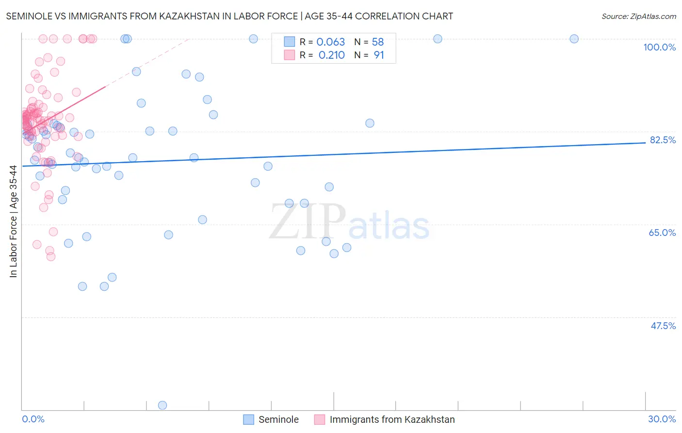 Seminole vs Immigrants from Kazakhstan In Labor Force | Age 35-44