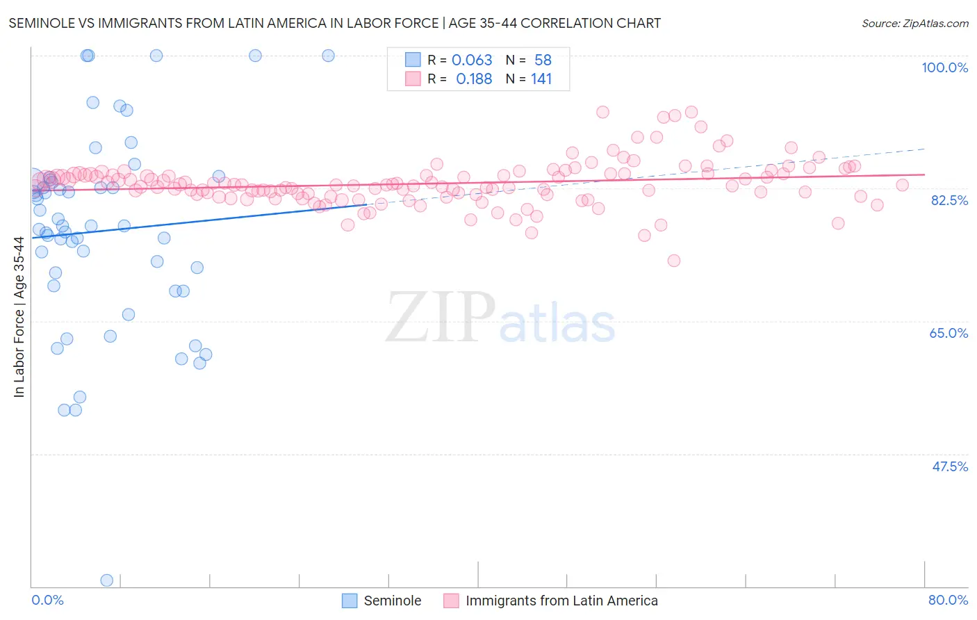 Seminole vs Immigrants from Latin America In Labor Force | Age 35-44