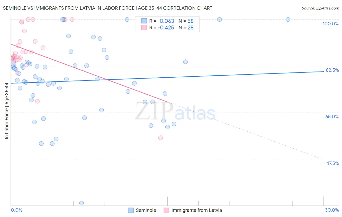 Seminole vs Immigrants from Latvia In Labor Force | Age 35-44