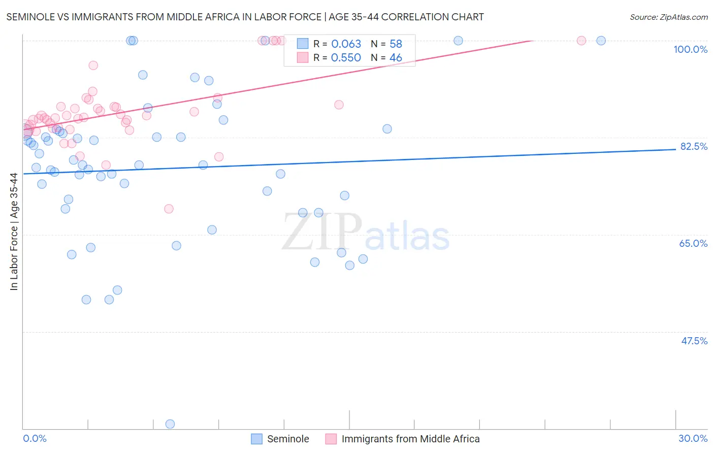 Seminole vs Immigrants from Middle Africa In Labor Force | Age 35-44