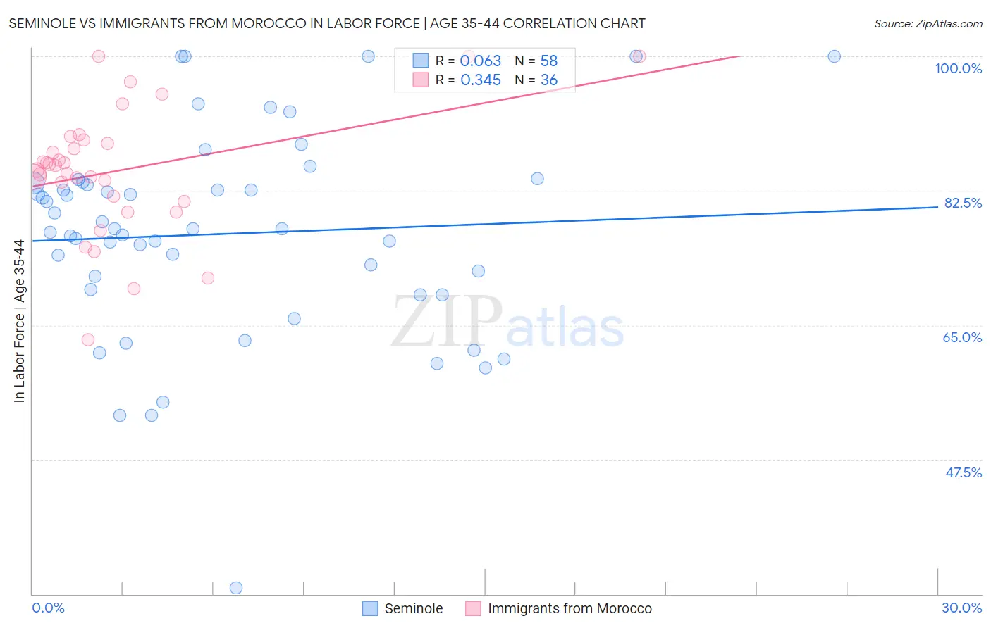 Seminole vs Immigrants from Morocco In Labor Force | Age 35-44