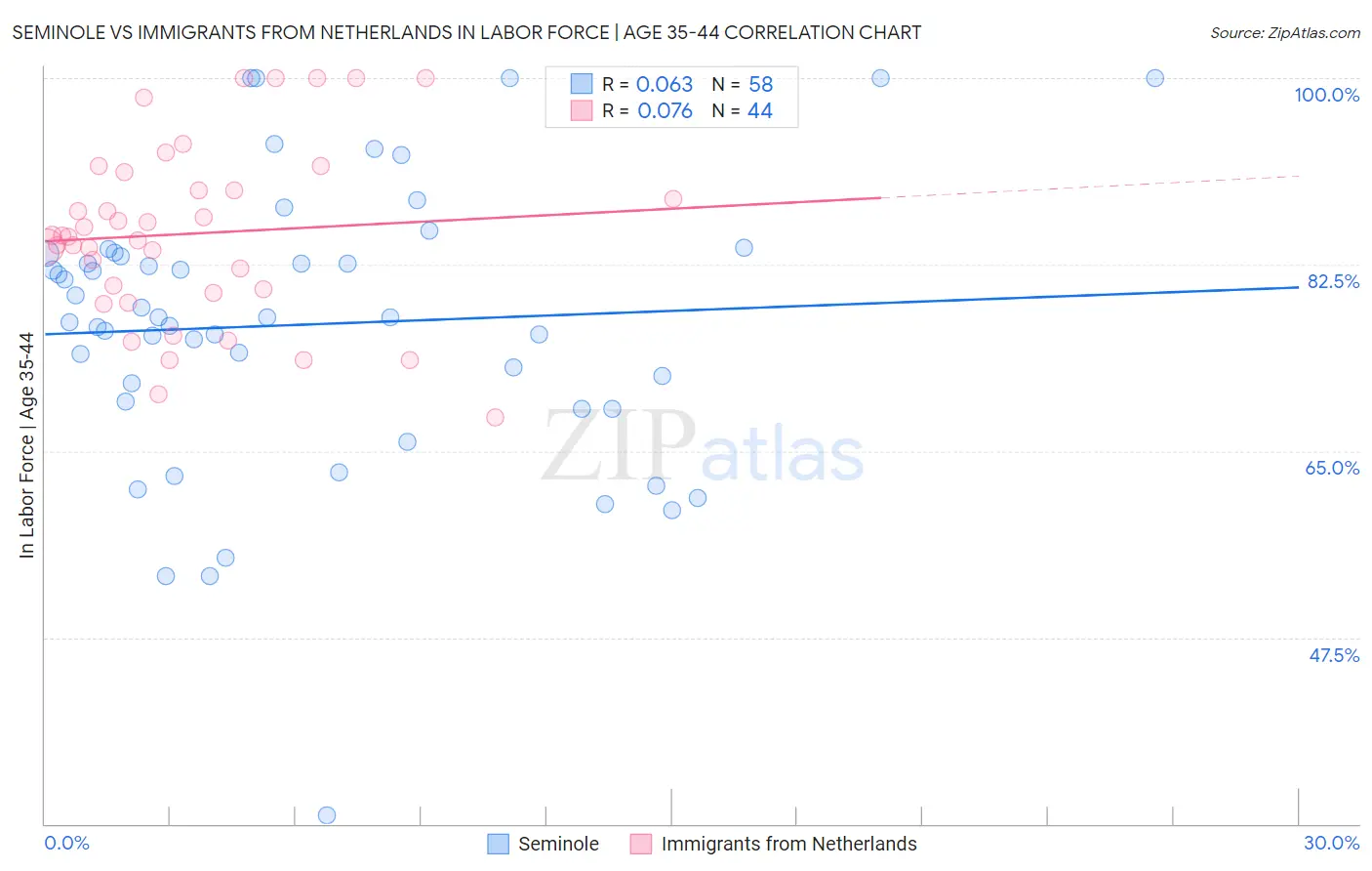 Seminole vs Immigrants from Netherlands In Labor Force | Age 35-44