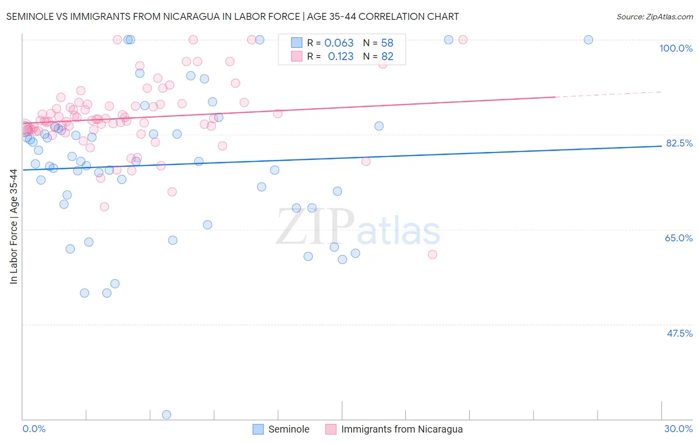 Seminole vs Immigrants from Nicaragua In Labor Force | Age 35-44