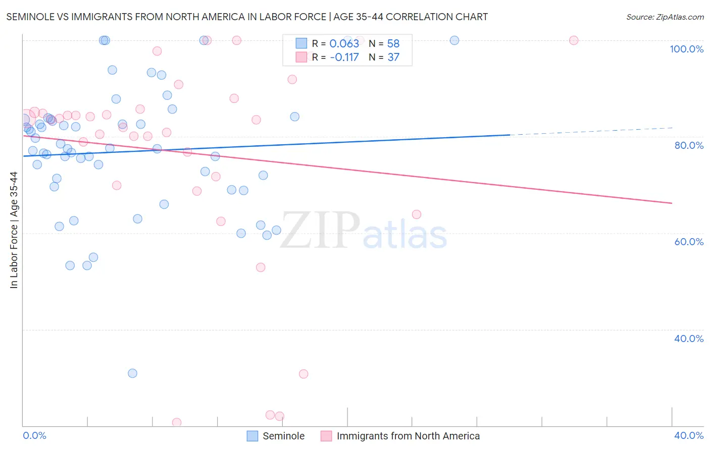 Seminole vs Immigrants from North America In Labor Force | Age 35-44