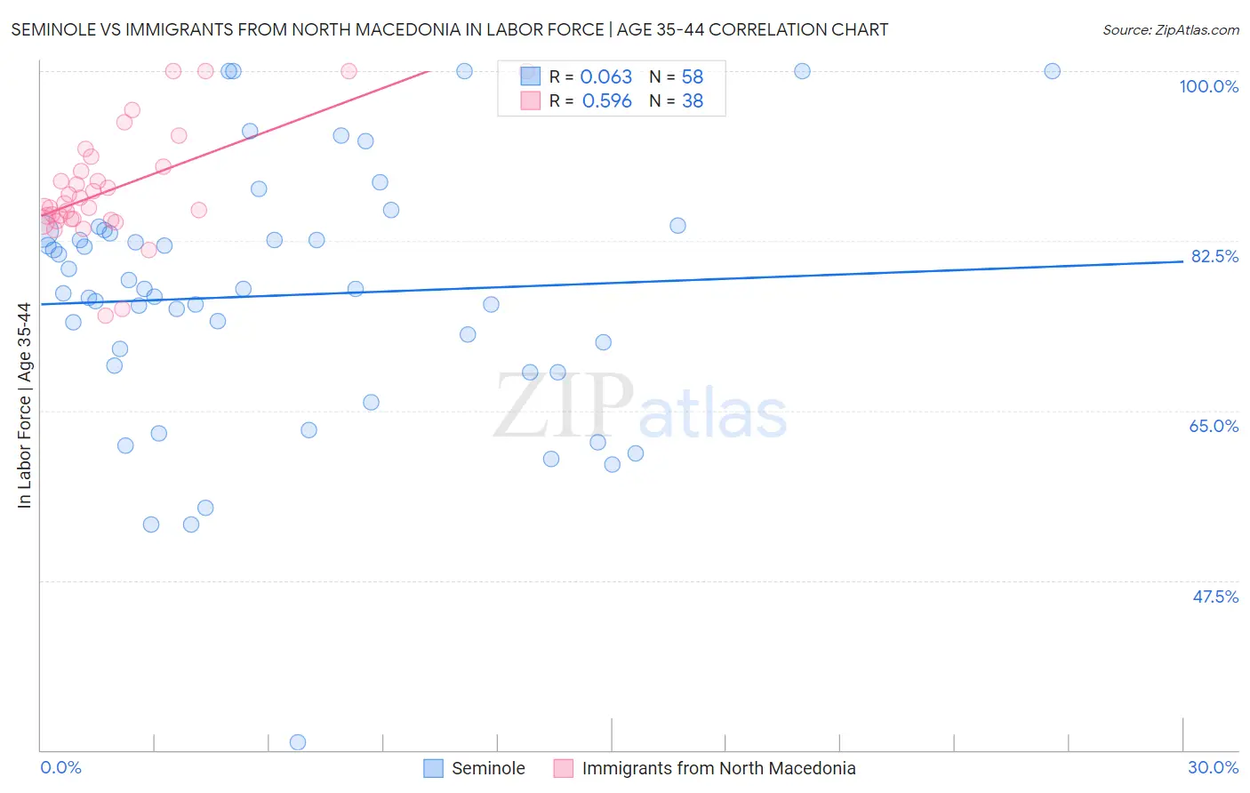 Seminole vs Immigrants from North Macedonia In Labor Force | Age 35-44