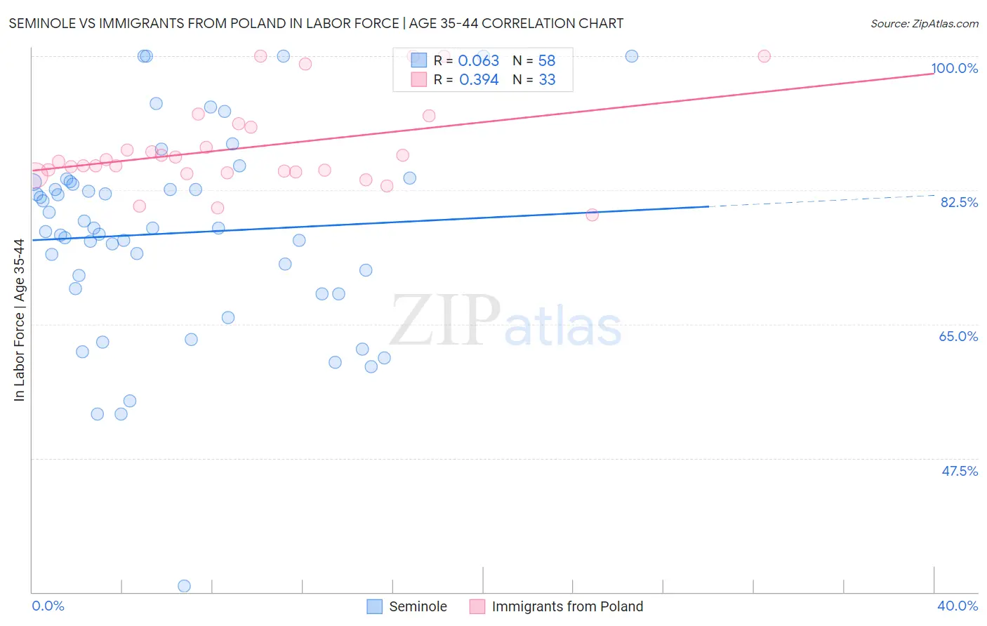 Seminole vs Immigrants from Poland In Labor Force | Age 35-44