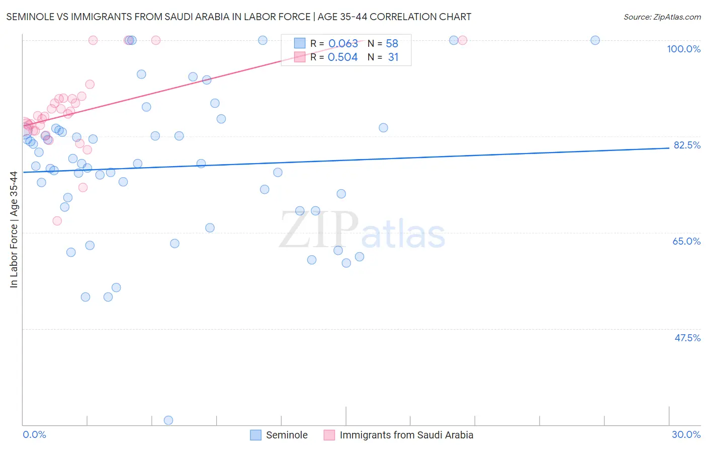 Seminole vs Immigrants from Saudi Arabia In Labor Force | Age 35-44