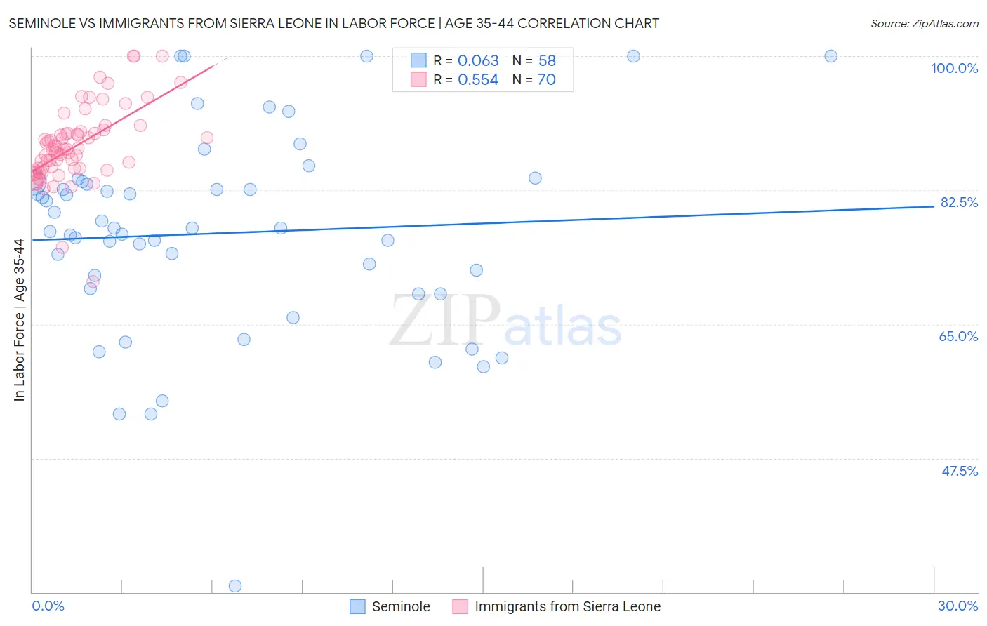 Seminole vs Immigrants from Sierra Leone In Labor Force | Age 35-44