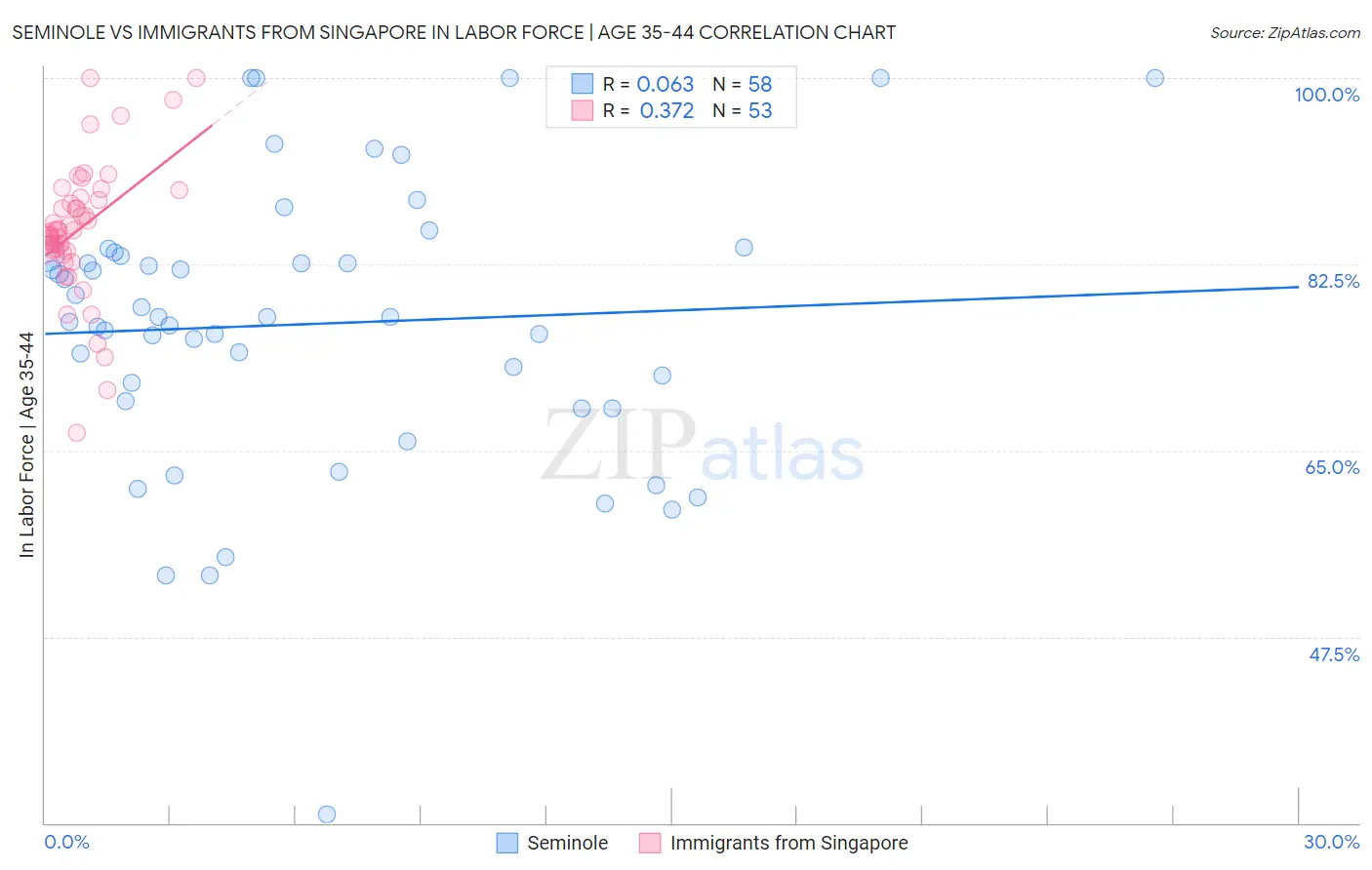 Seminole vs Immigrants from Singapore In Labor Force | Age 35-44