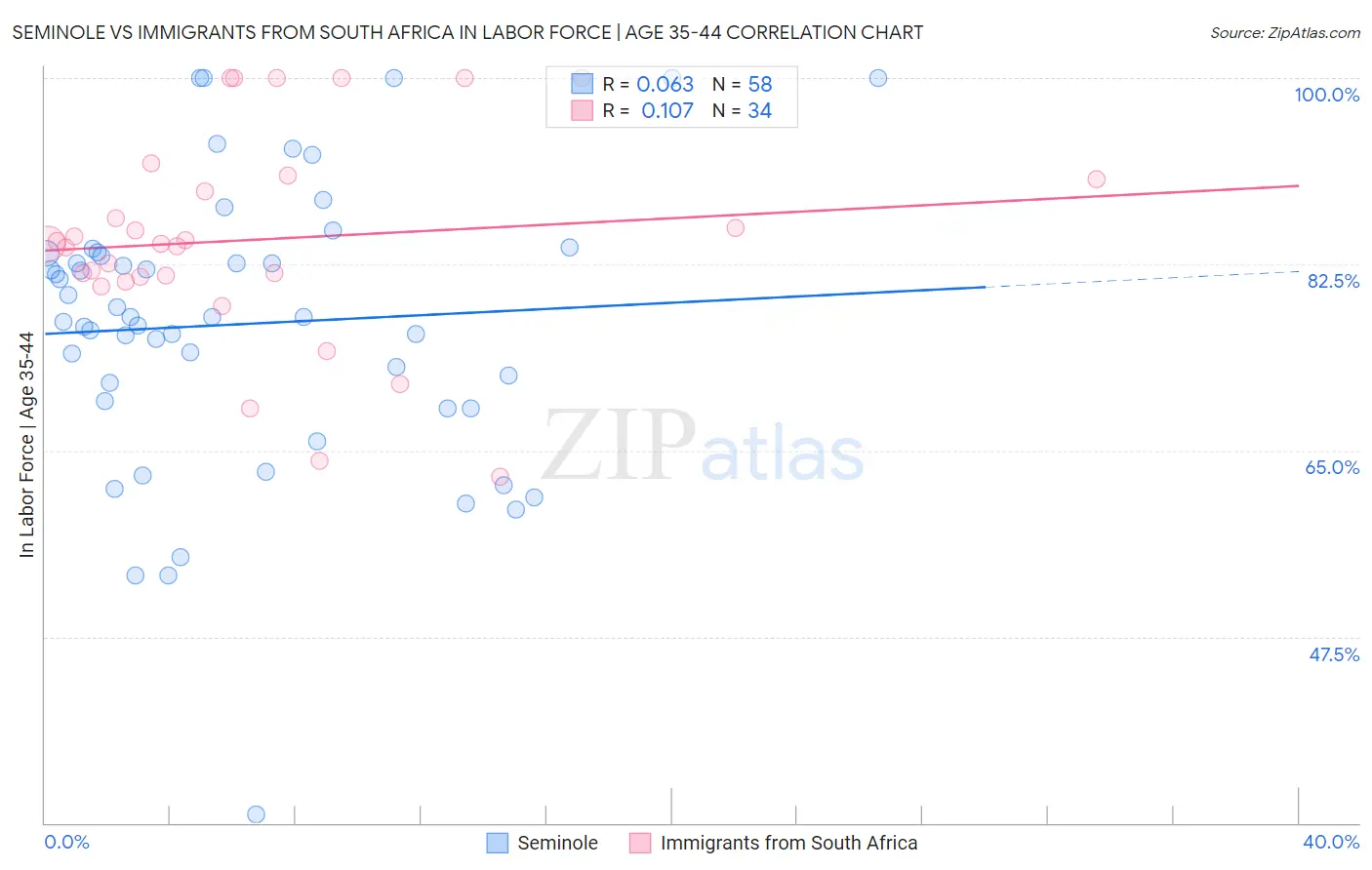 Seminole vs Immigrants from South Africa In Labor Force | Age 35-44