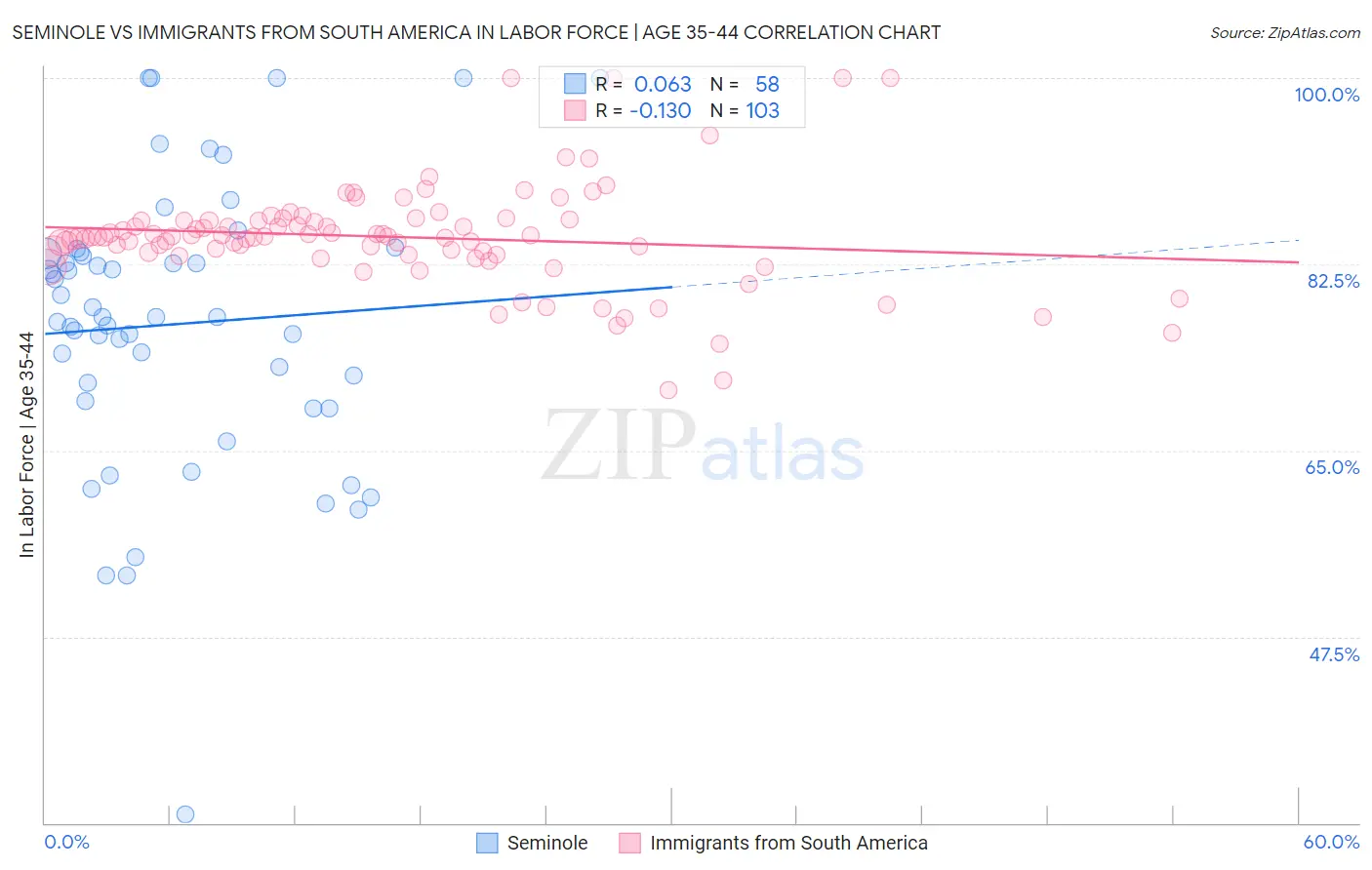 Seminole vs Immigrants from South America In Labor Force | Age 35-44