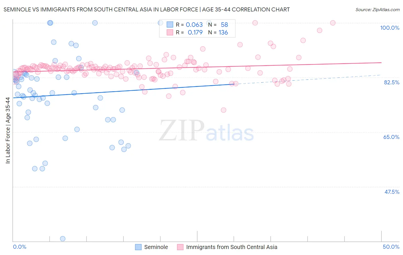 Seminole vs Immigrants from South Central Asia In Labor Force | Age 35-44