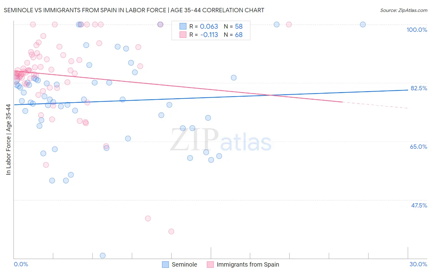 Seminole vs Immigrants from Spain In Labor Force | Age 35-44