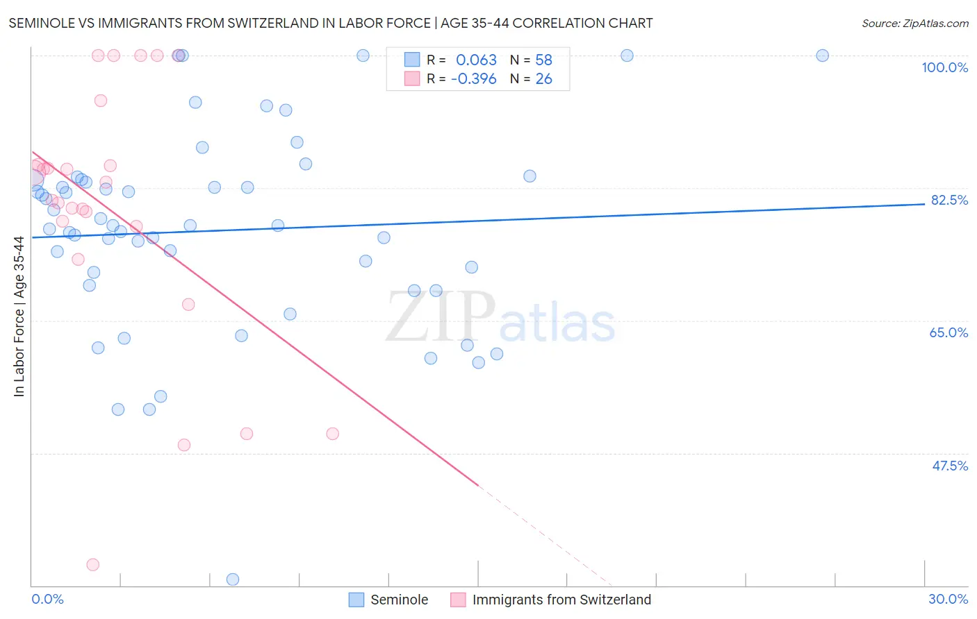 Seminole vs Immigrants from Switzerland In Labor Force | Age 35-44