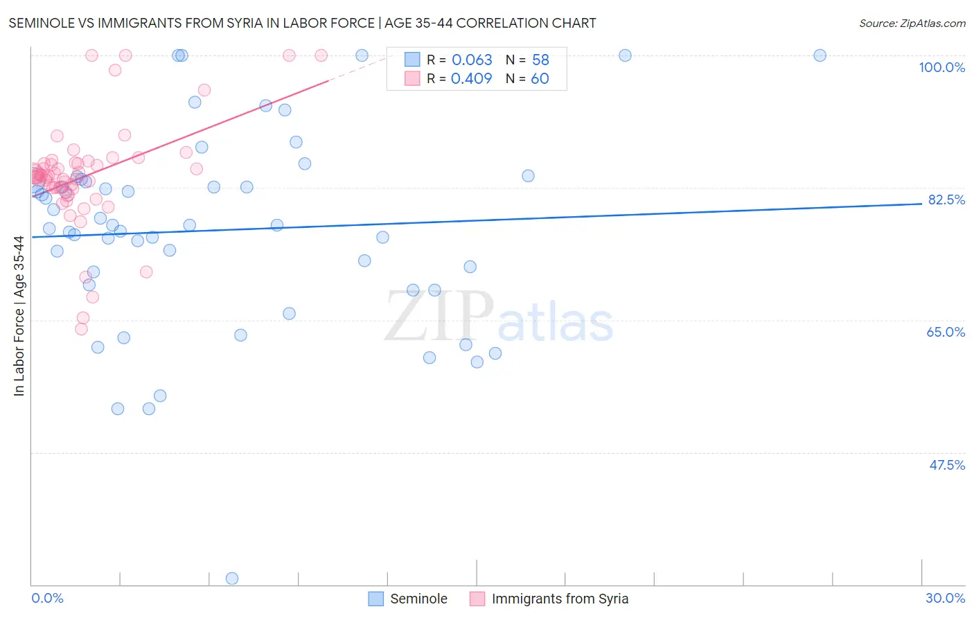 Seminole vs Immigrants from Syria In Labor Force | Age 35-44