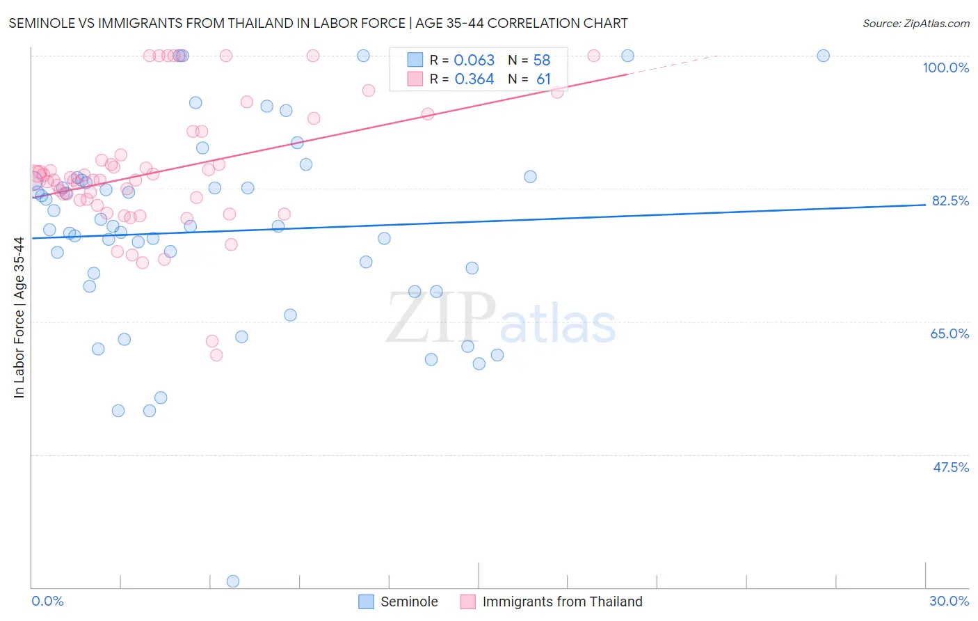 Seminole vs Immigrants from Thailand In Labor Force | Age 35-44