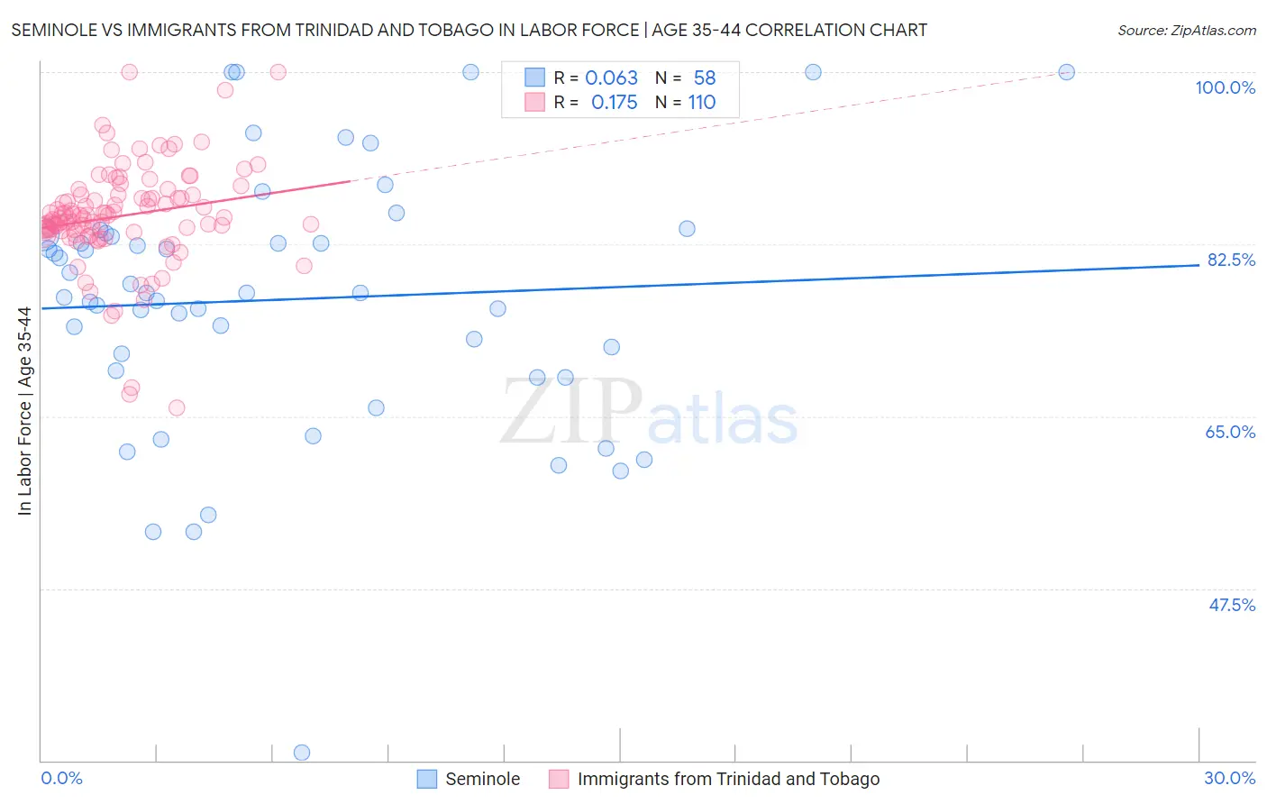 Seminole vs Immigrants from Trinidad and Tobago In Labor Force | Age 35-44