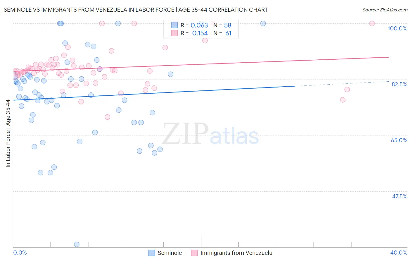 Seminole vs Immigrants from Venezuela In Labor Force | Age 35-44